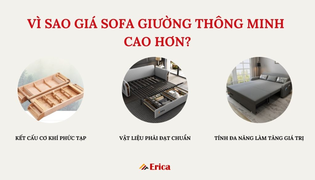 Vì sao giá sofa giường bây giờ cao hơn trước